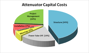 Cost Estimations Analysis Of Cost Reduction Opportunities