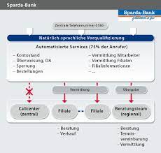 Mit dem neuen spardavorteil können sie ihre kontogebühren für deinkonto aktiv steuern und sogar bis 0 euro senken. Semanticedge