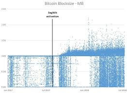 The currency began use in 2009 when its implementation was released as. Bitcoin S 1mb Block Size Limit Starting To Fade Away Research Shows Bitcoinist Com