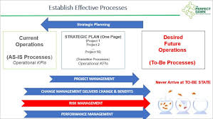 leadership #strategyimplementation #businesstransformation #orgtology