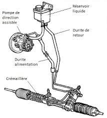 Le système de direction à assistance variable hydraulique est destiné à fournir lors des maneuvres à l'arrêt une assistance de direction supérieure &. Qu Est Ce Qu Une Pompe De Direction Assistee Tu Motors