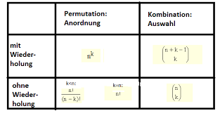 First combinatorial problems have been studied by ancient indian, arabian and greek mathematicians. Kombinatorik Kombinatorik Verstehen Ganz Leicht