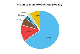 graphite 2019 world market review and forecast to 2028