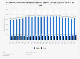 Alleinerziehend in deutschland