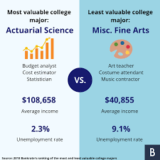 Ranking The Most And Least Valuable College Majors Bankrate College Majors College Career Exploration