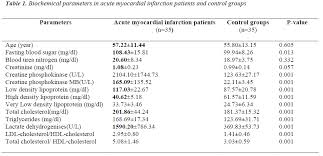 Serum Lipid Profiles In Acute Myocardial Infarction Patients