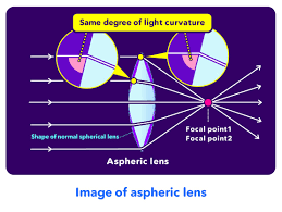 You can't see things at a distance. Lens Aberration What Is Causing The Blurred Images Olympus Technology Tips Olympus