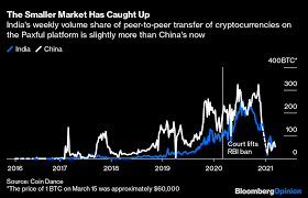 1 btc to inr, 1 bitcoin to indian rupee, 1 bitcoin to inr are all shortcuts that give value of 1 bitcoin in indian rupee, which is around 280,000 in february 2019 and 3,000,000 in 2021 1 satoshi to inr is a bit tricky to calculate, because it is a fraction of the base unit of india's. What S India S Beef With Bitcoin Btc And Other Cryptocurrencies Bloomberg