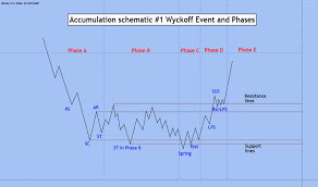 Here is an example of rtt volume. Forex Accumulation Phase Richard Wyckoff Price Trend Spring Stock å°ç£å¤–åŒ¯ä¿è­‰é‡'é–‹æˆ¶
