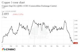 copper a metal with a history of predicting economic