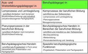 Die aktuelle wirtschaftliche und industrielle entwicklung zeigt, dass die meisten unternehmen nur dann wettbewerbsfähig bleiben können, wenn die. Aus Und Weiterbildungspadagogen Innen Ihkbiz Aufstieg Mit System
