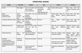 Aquatic Biomes Characteristics Chart Aquatic Biomes