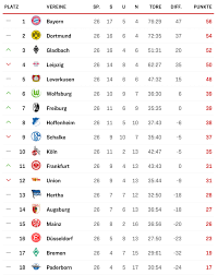 Die ewige tabelle der 1. Der Postillon Der Postillon Fuhrt Die Bundesliga Saison Fort Der 26 Spieltag In Der Zusammenfassung