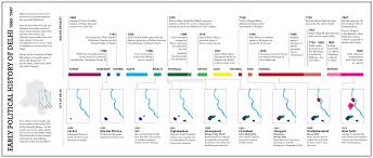 image result for delhi sultanate rulers timeline history