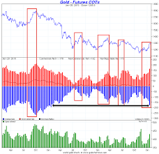 Gold Cot Report Flashes Yellow Flag Gold Silver Worlds