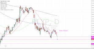 Rlyp Support Levels For Nasdaq Rlyp By Kiksbutt Tradingview