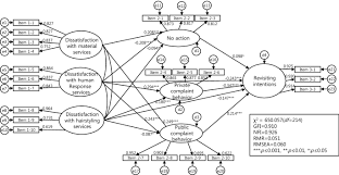 Don't see your favorite business? Structural Modeling Of Dissatisfaction Complaint Behavior And Revisiting Intentions In Hairdressing Services Springerlink
