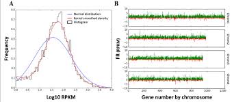 2 the offices were in prefabricated buildings formerly used as workshops. Distribution Of Rnaseq Rpkm Values For T Parva Muguga Genes A A Download Scientific Diagram