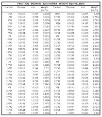 15 Most Popular Fractions To Decimal Chart Printable