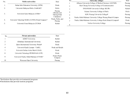 Find a list of top private universities in malaysia. List Of Public Or Government Institutions At Northern Peninsular Download Scientific Diagram