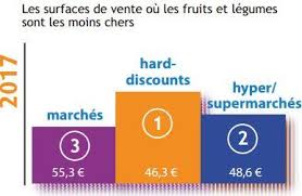 Les Fruits Et Legumes Bio Coutent Le Double