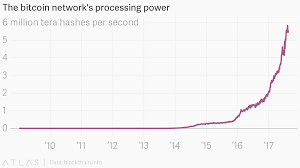 The Bitcoin Networks Processing Power