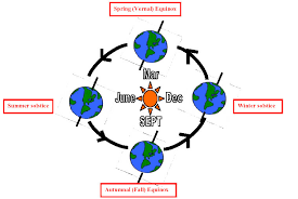 Sun Earth Relationship