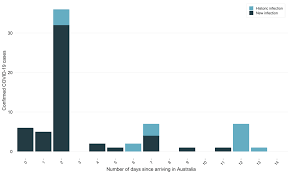 There are 16 cases of coronavirus confirmed in coffs harbour , australia, as of thursday, 15th of july 2021. Https Www Health Nsw Gov Au Infectious Covid 19 Documents Covid Surveillance Report 20210628 Pdf