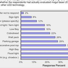 Fabbian has a variety of decorative trims, including luxury crystal options and stunning glass designs. Pdf Mogul Base Led Replacement Lamps Phase 1 Summary