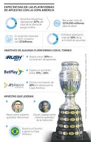 Así se jugará la copa betplay 2020. Por El Inicio De La Copa America Las Apuestas Deportivas En Linea Crecerian Hasta 40