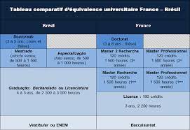 Diplomes Et Equivalences