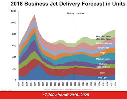 Forecasts For New Private Jet Sales