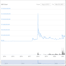 However it's not possible to predict when. Will Xrp Hit 100