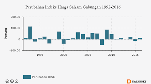2016 Ihsg Masih Catat Kenaikan 10 Persen Databoks