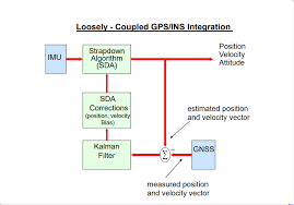Gnss Imu Fusion Matrices