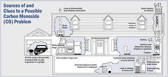 Make sure you have at least one carbon monoxide detector on each level of your home, including the basement. How To Prevent Carbon Monoxide Poisoning In Winter The Silent Killer Heartland Security