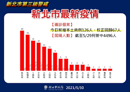 Maybe you would like to learn more about one of these? æ–°åŒ—å¸‚ä»Šå¢ž193ä¾‹ç¢ºè¨º è¶³è·¡å…¬å¸ƒé6å¤§å¸‚å ´ å¤œå¸‚æ–°èŽŠå€ç¢ºè¨ºå¢žæœ€å¤š ç¤¾æœƒ æ–°é ­æ®¼newtalk