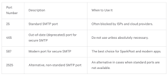 Anyone can connect to telnet port 25 and abuse internal mails (relay access is not authorised) as an example if the server is hosting mails for xyz.tld: Which Smtp Port To Use Port 25 465 587 Or 2525 Sparkpost Blog