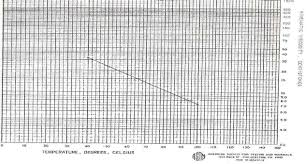 Astm D 341 For Determination Viscosity Indices Of Rapeseed