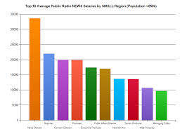 Average starting salary package of news anchor is around rs. News Salaries By Market Size Mike Marcotte