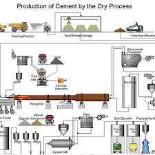 Cement Manufacturing Process Flow Chart Download