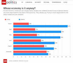 How Much Credit Does Trump Deserve For Economic Growth