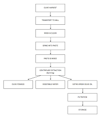 Production Flow Process For Extra Virgin Olive Oil A Diagram