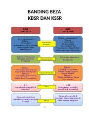 Antara perbezaan kssr dan kbsr ialah matlamat bagi kbsr dan kssr berbeza. Banding Beza Kbsr Dan Kssr Docx Banding Beza Kbsr Dan Kssr Kbsr 1983 2010 Kssr Mula 2011 Linear Berasaskan 3 Bidang Komunikasi Perkembangan Diri Course Hero