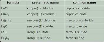 Naming Compounds Boundless Chemistry