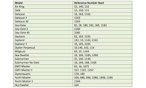 A Guide To Rolex Serial Numbers And Rolex Reference Numbers