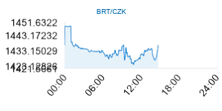 Live Brent Oil Price In Czech Koruna Brt Czk Live Brent