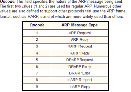 The Tcp Ip Guide Arp Message Format Word Shortcut Keys Messages Computer Technology