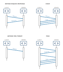 Image result for Computers Programming Internet Service-Oriented Architecture