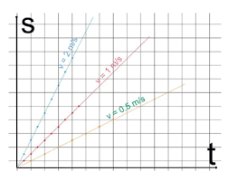 tempo di un moto rettilineo uniforme